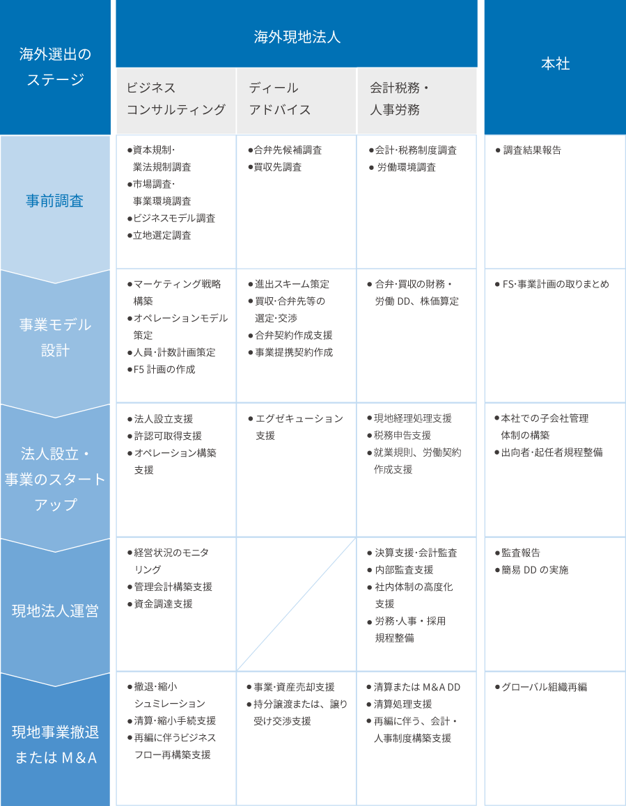 「国際ビジネス支援」サービスメニュー・スコープ