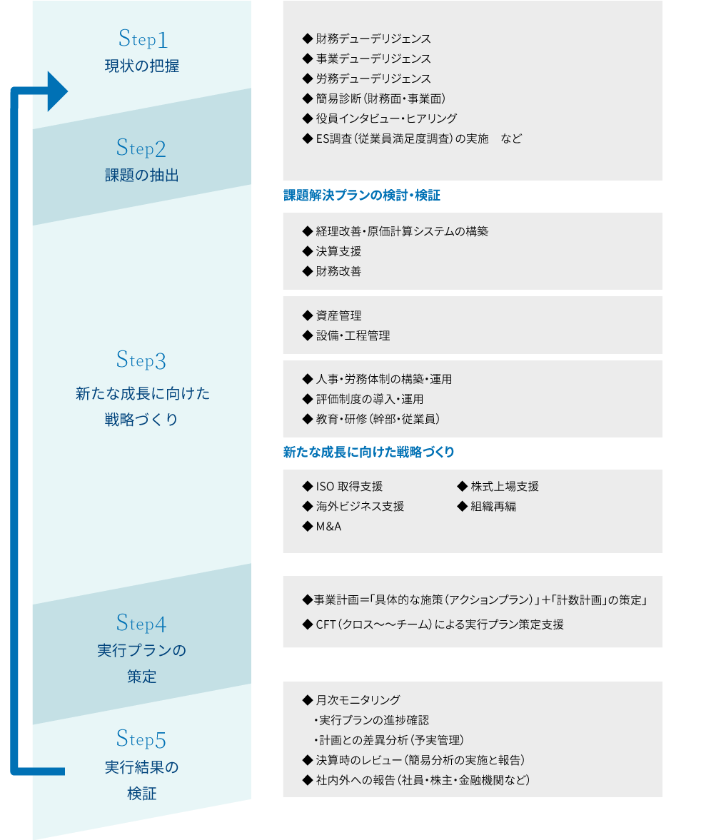 実施プロセス