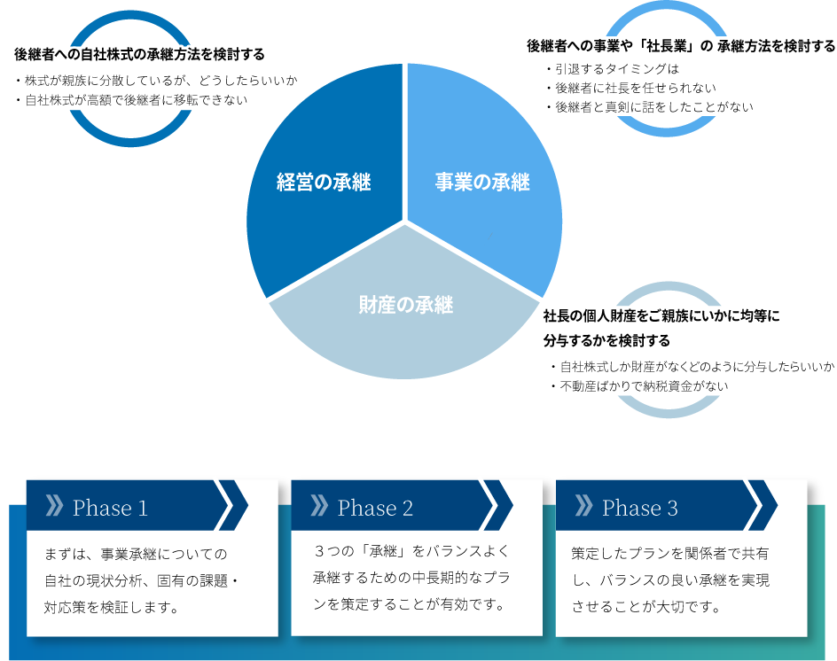 承継の全体像と実施プロセス