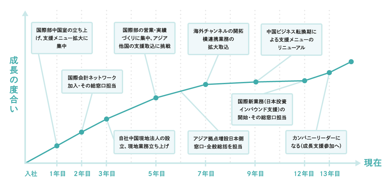 わたしの成長グラフ女性