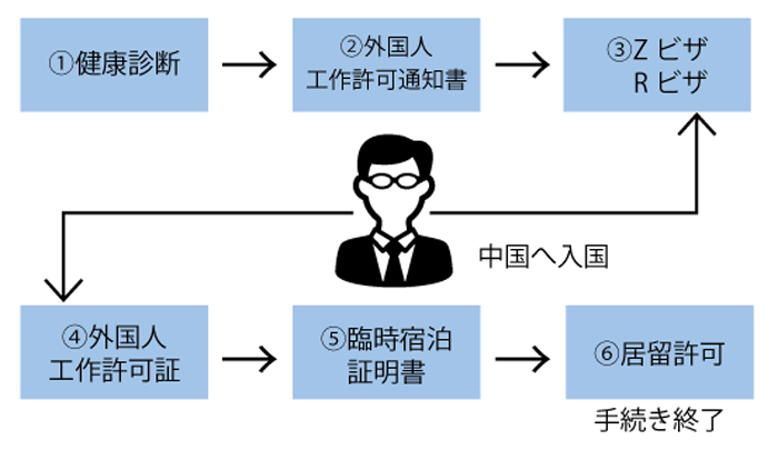 担当者が知っておくべき 労務ポイント 中国 ビザ 労働許可について みらい経営者 Online