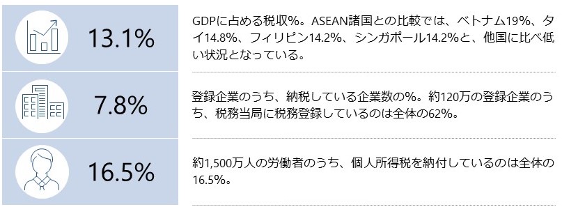 マレーシアの税制改革を進めるうえでのカギとなる数値：財務省資料より