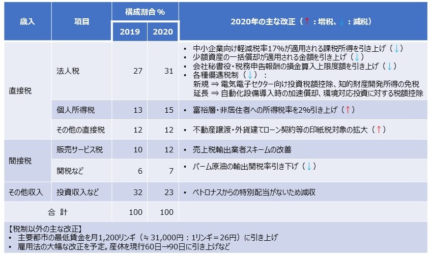 国の歳入と主な税制改正