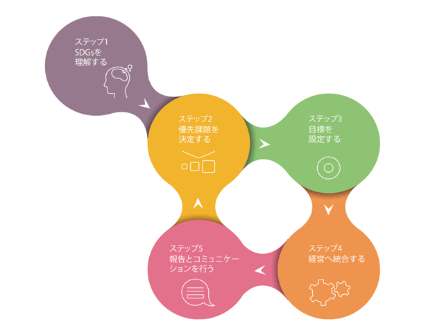 SDGs を経営に活用する方法　SDGコンパス②…