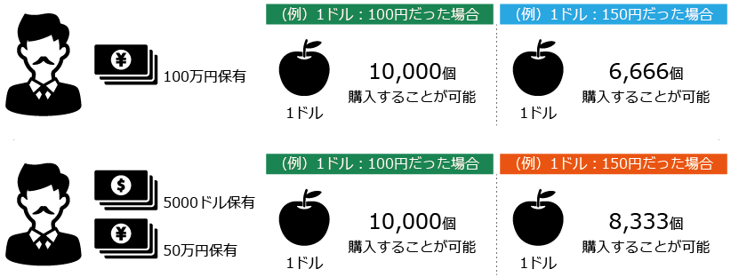 100 万 ドル いくら